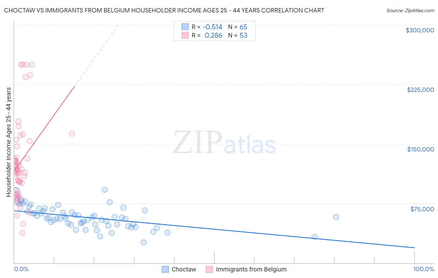 Choctaw vs Immigrants from Belgium Householder Income Ages 25 - 44 years