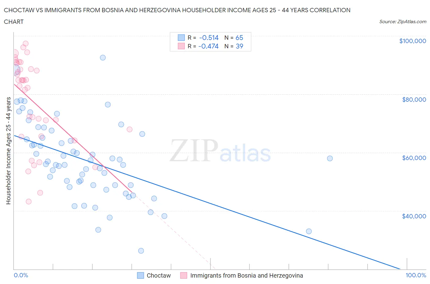 Choctaw vs Immigrants from Bosnia and Herzegovina Householder Income Ages 25 - 44 years