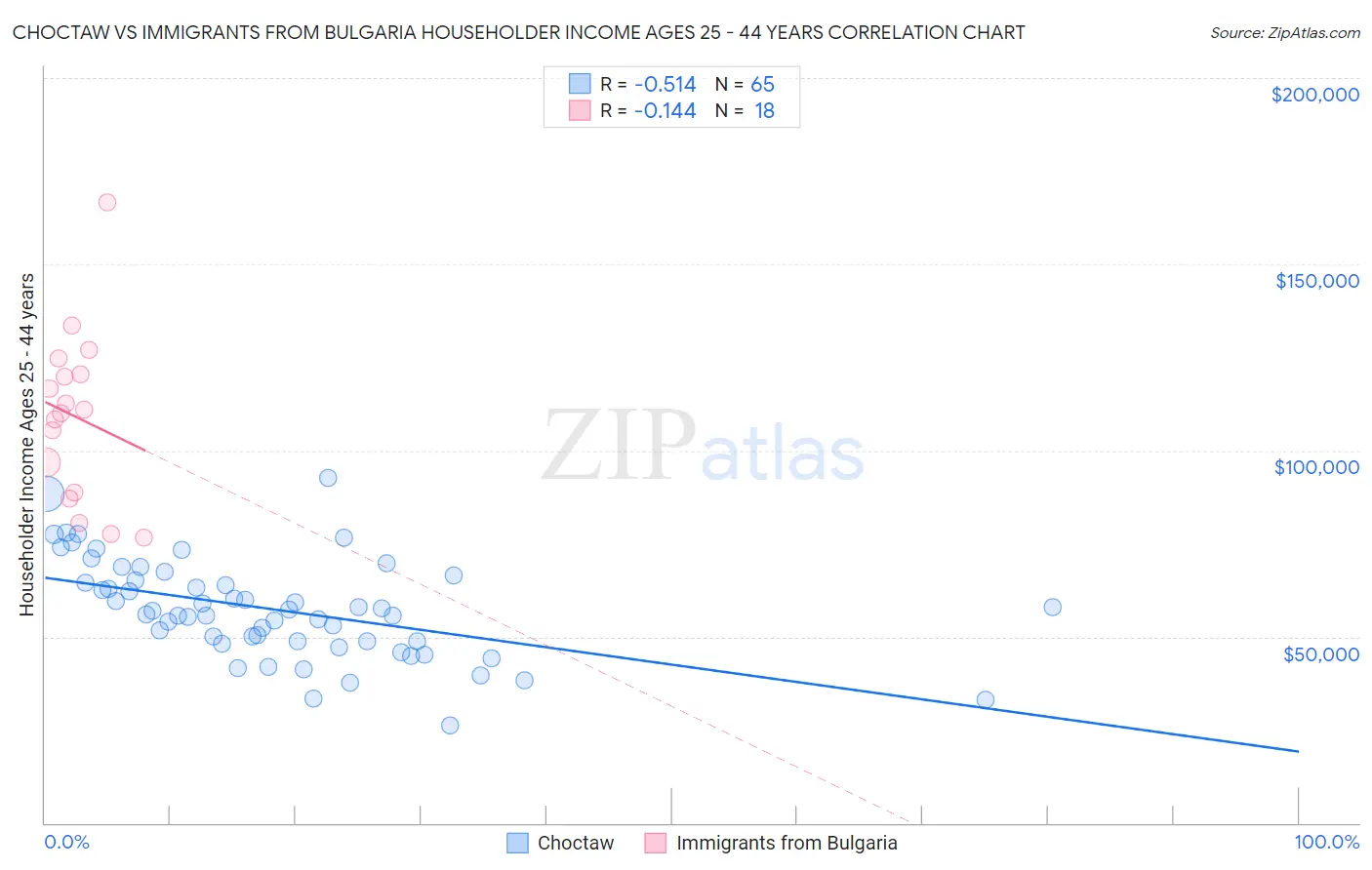 Choctaw vs Immigrants from Bulgaria Householder Income Ages 25 - 44 years