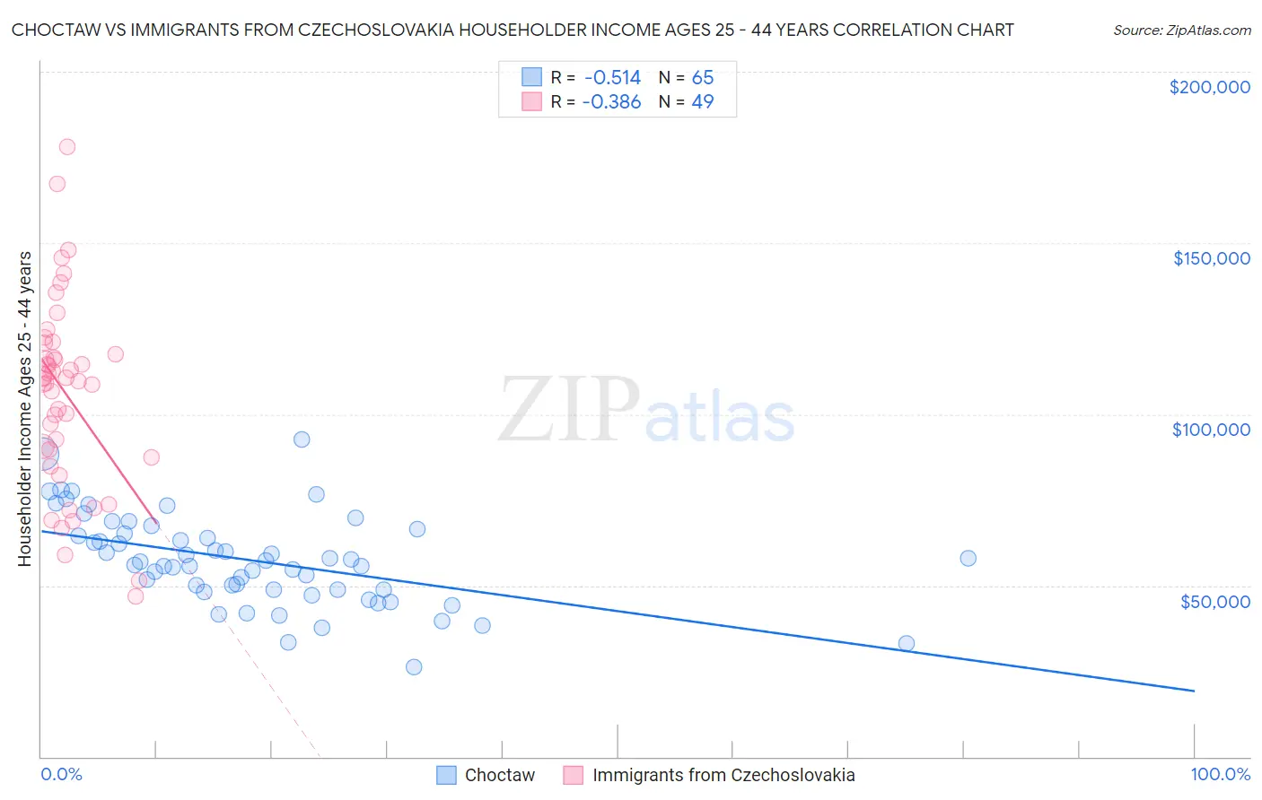 Choctaw vs Immigrants from Czechoslovakia Householder Income Ages 25 - 44 years