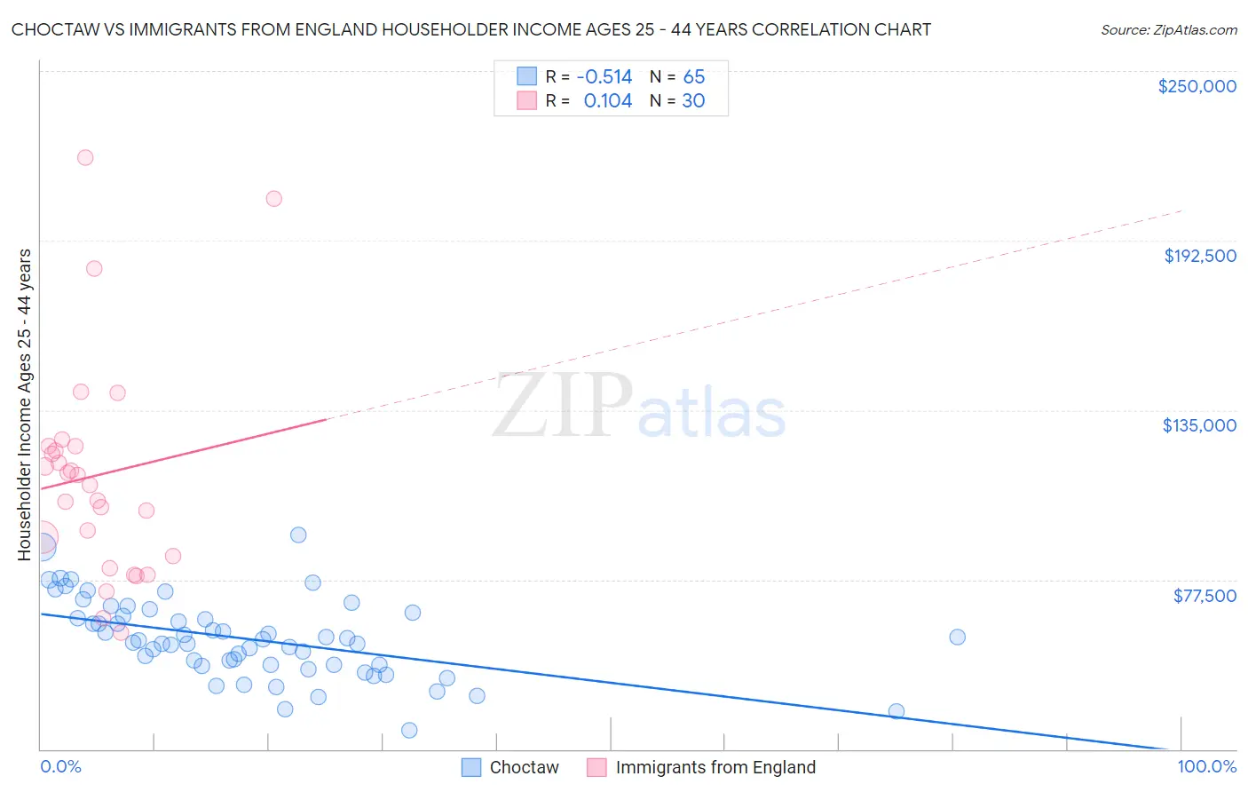 Choctaw vs Immigrants from England Householder Income Ages 25 - 44 years