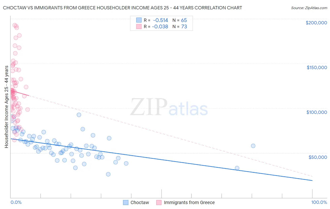 Choctaw vs Immigrants from Greece Householder Income Ages 25 - 44 years