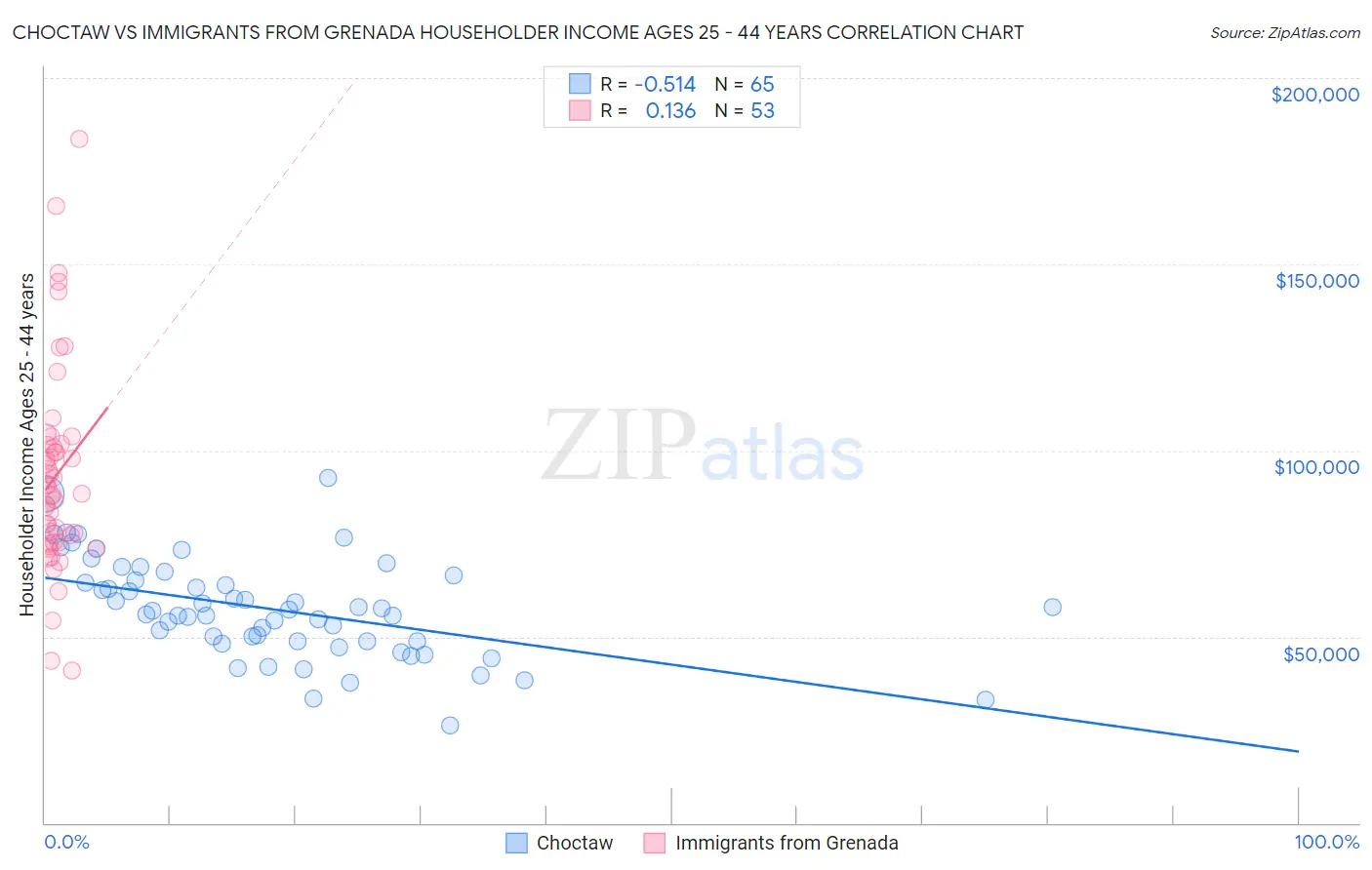 Choctaw vs Immigrants from Grenada Householder Income Ages 25 - 44 years