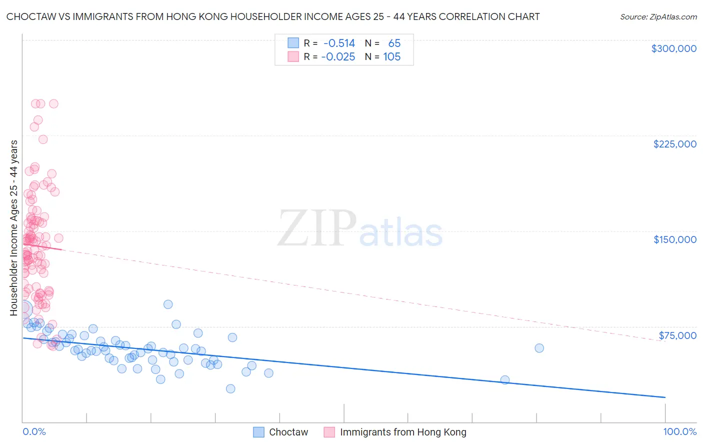 Choctaw vs Immigrants from Hong Kong Householder Income Ages 25 - 44 years