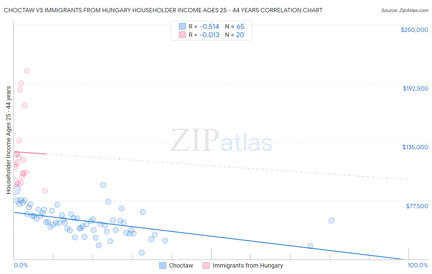 Choctaw vs Immigrants from Hungary Householder Income Ages 25 - 44 years