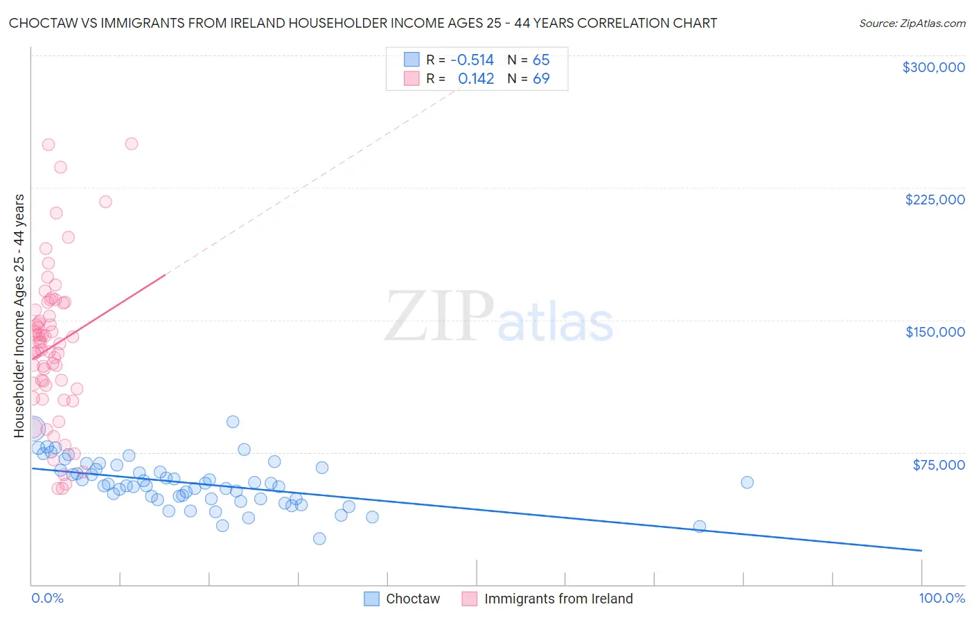 Choctaw vs Immigrants from Ireland Householder Income Ages 25 - 44 years