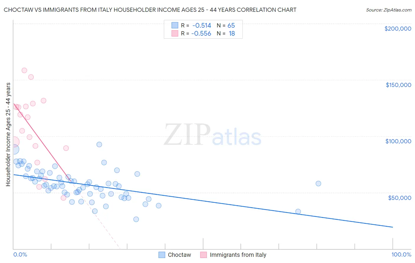 Choctaw vs Immigrants from Italy Householder Income Ages 25 - 44 years