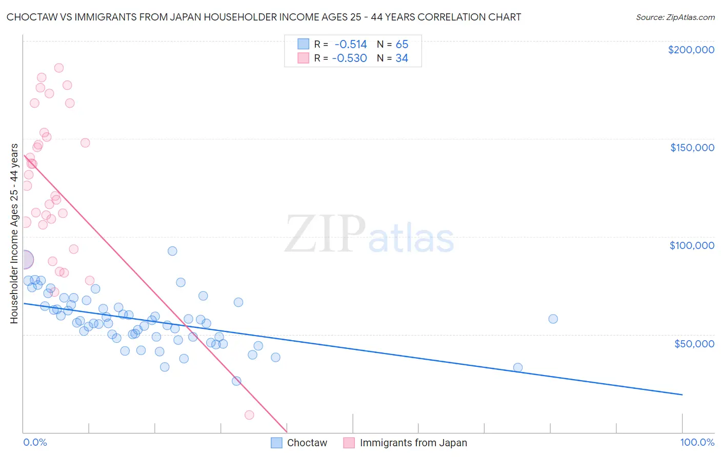 Choctaw vs Immigrants from Japan Householder Income Ages 25 - 44 years