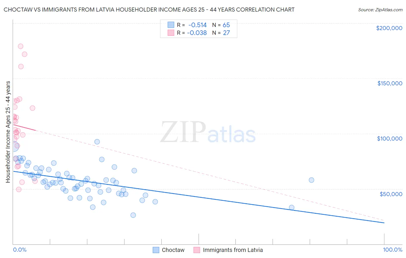 Choctaw vs Immigrants from Latvia Householder Income Ages 25 - 44 years