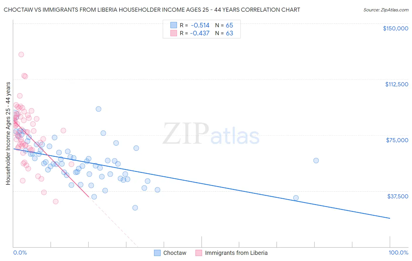 Choctaw vs Immigrants from Liberia Householder Income Ages 25 - 44 years