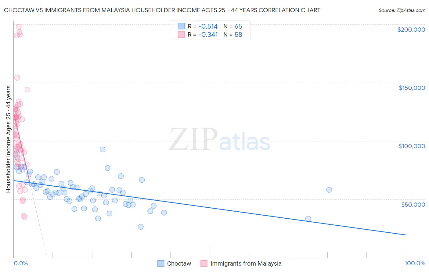 Choctaw vs Immigrants from Malaysia Householder Income Ages 25 - 44 years