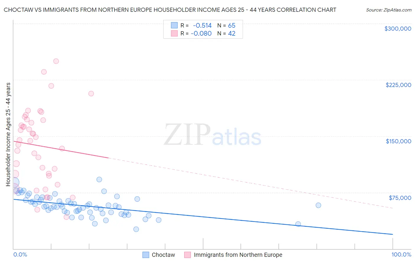 Choctaw vs Immigrants from Northern Europe Householder Income Ages 25 - 44 years