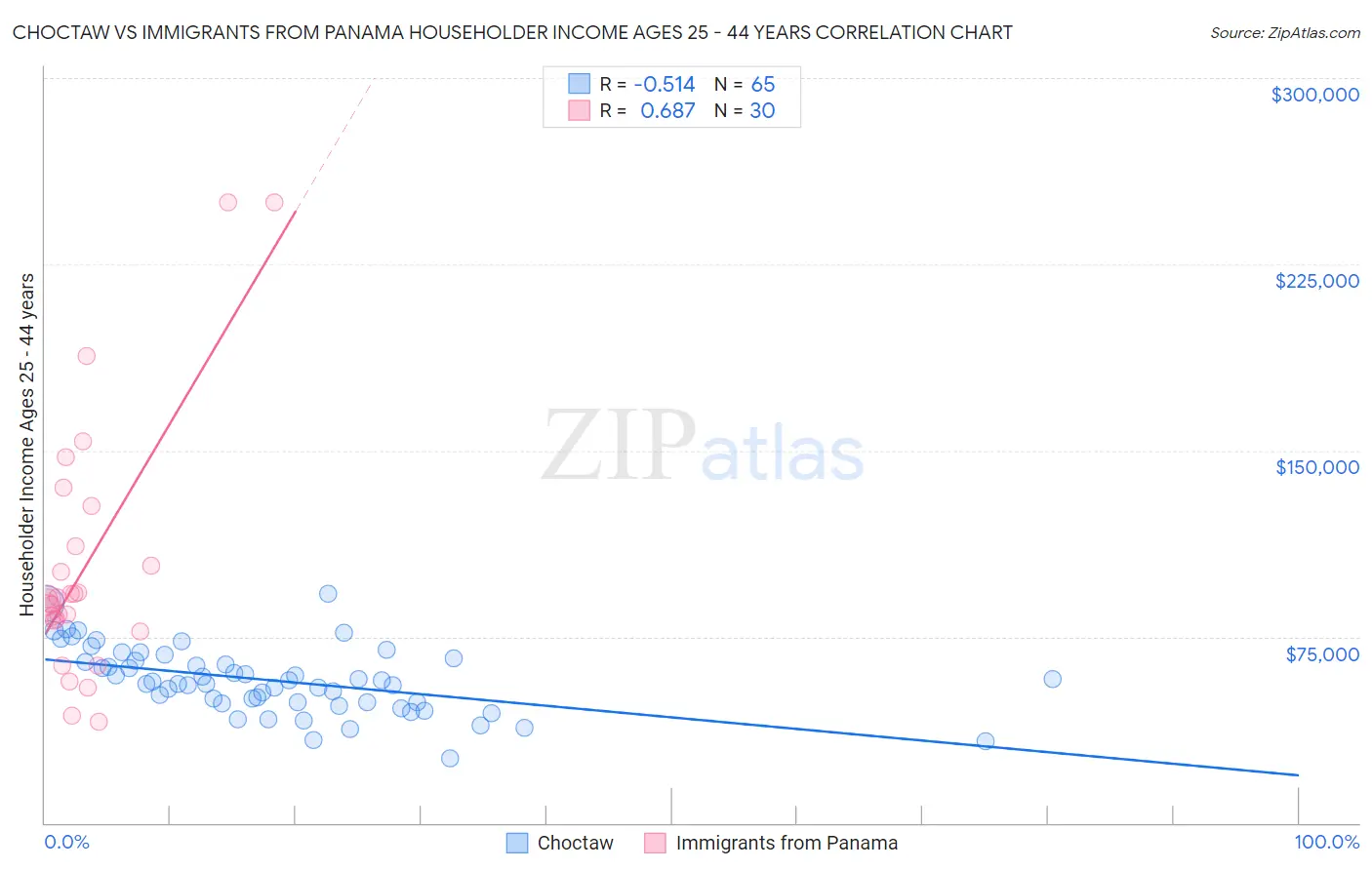 Choctaw vs Immigrants from Panama Householder Income Ages 25 - 44 years