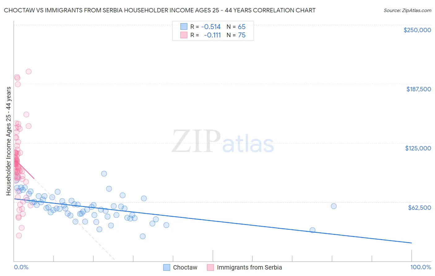 Choctaw vs Immigrants from Serbia Householder Income Ages 25 - 44 years