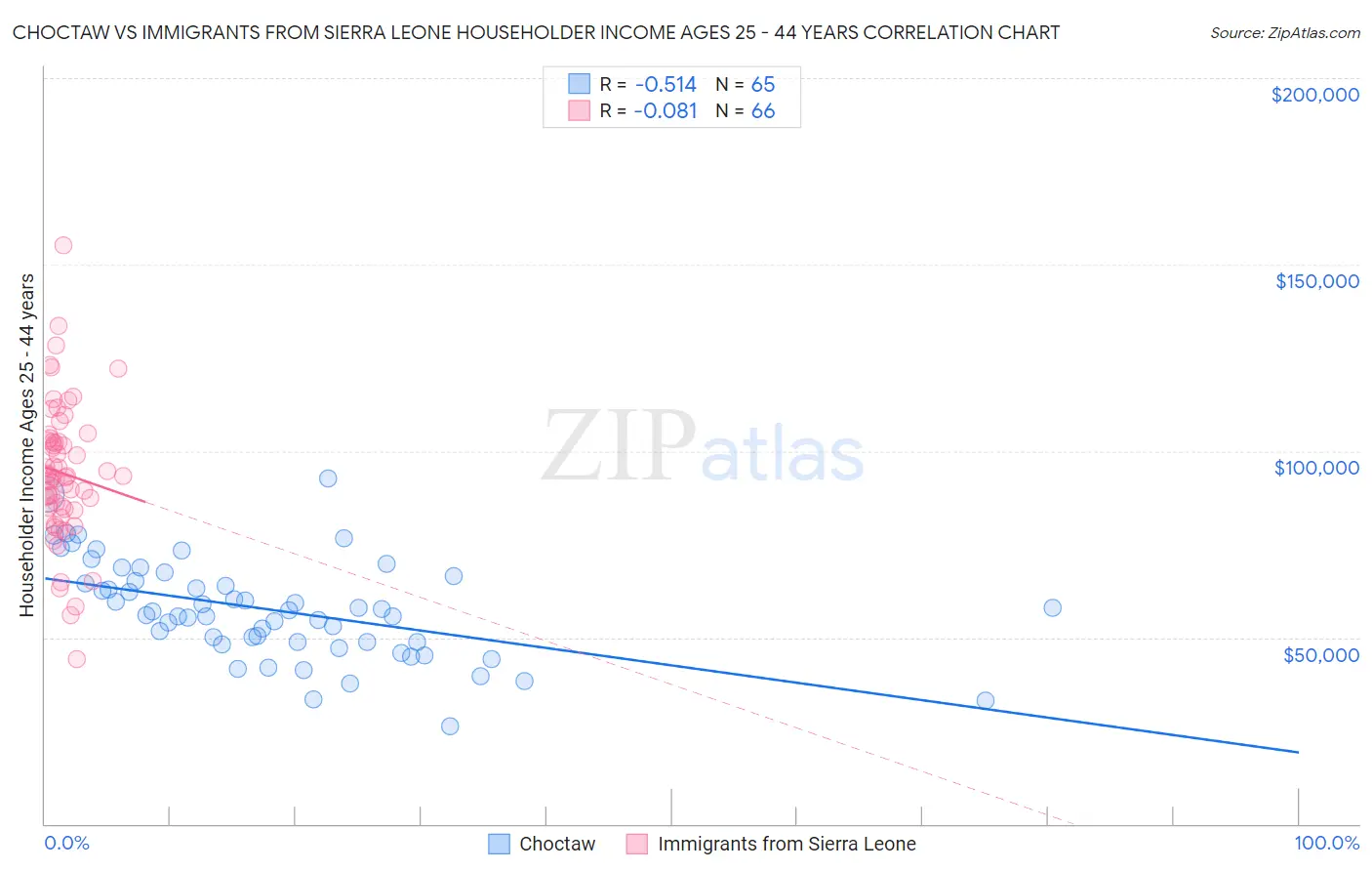 Choctaw vs Immigrants from Sierra Leone Householder Income Ages 25 - 44 years