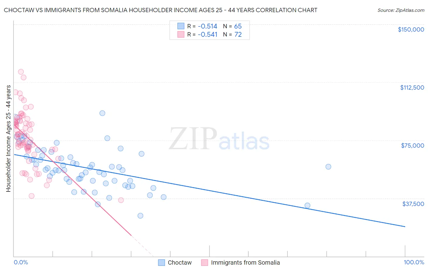 Choctaw vs Immigrants from Somalia Householder Income Ages 25 - 44 years