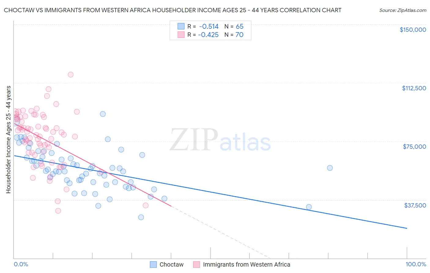 Choctaw vs Immigrants from Western Africa Householder Income Ages 25 - 44 years