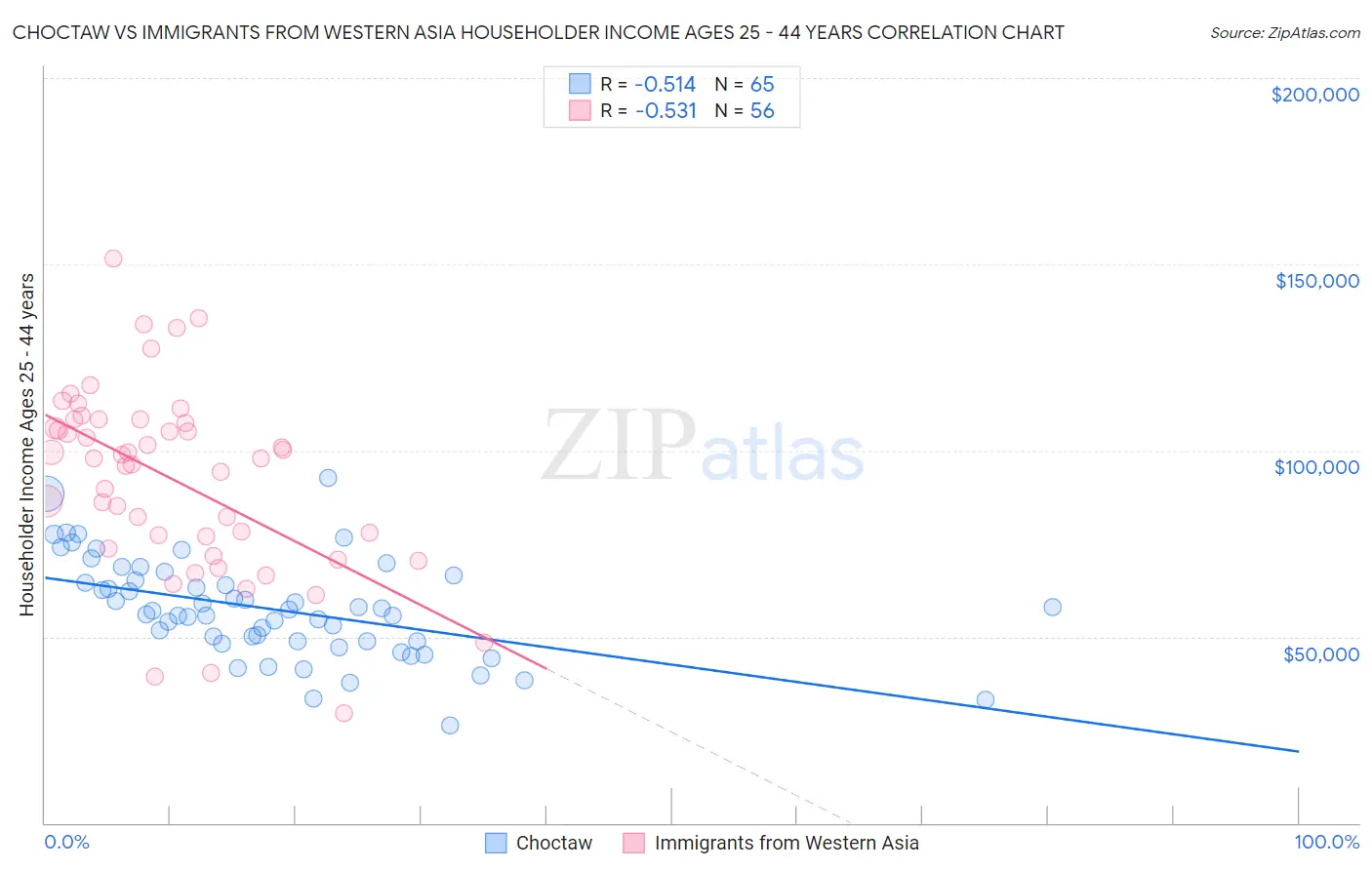 Choctaw vs Immigrants from Western Asia Householder Income Ages 25 - 44 years