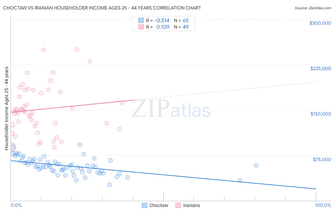 Choctaw vs Iranian Householder Income Ages 25 - 44 years