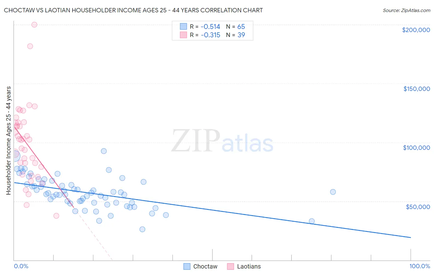 Choctaw vs Laotian Householder Income Ages 25 - 44 years