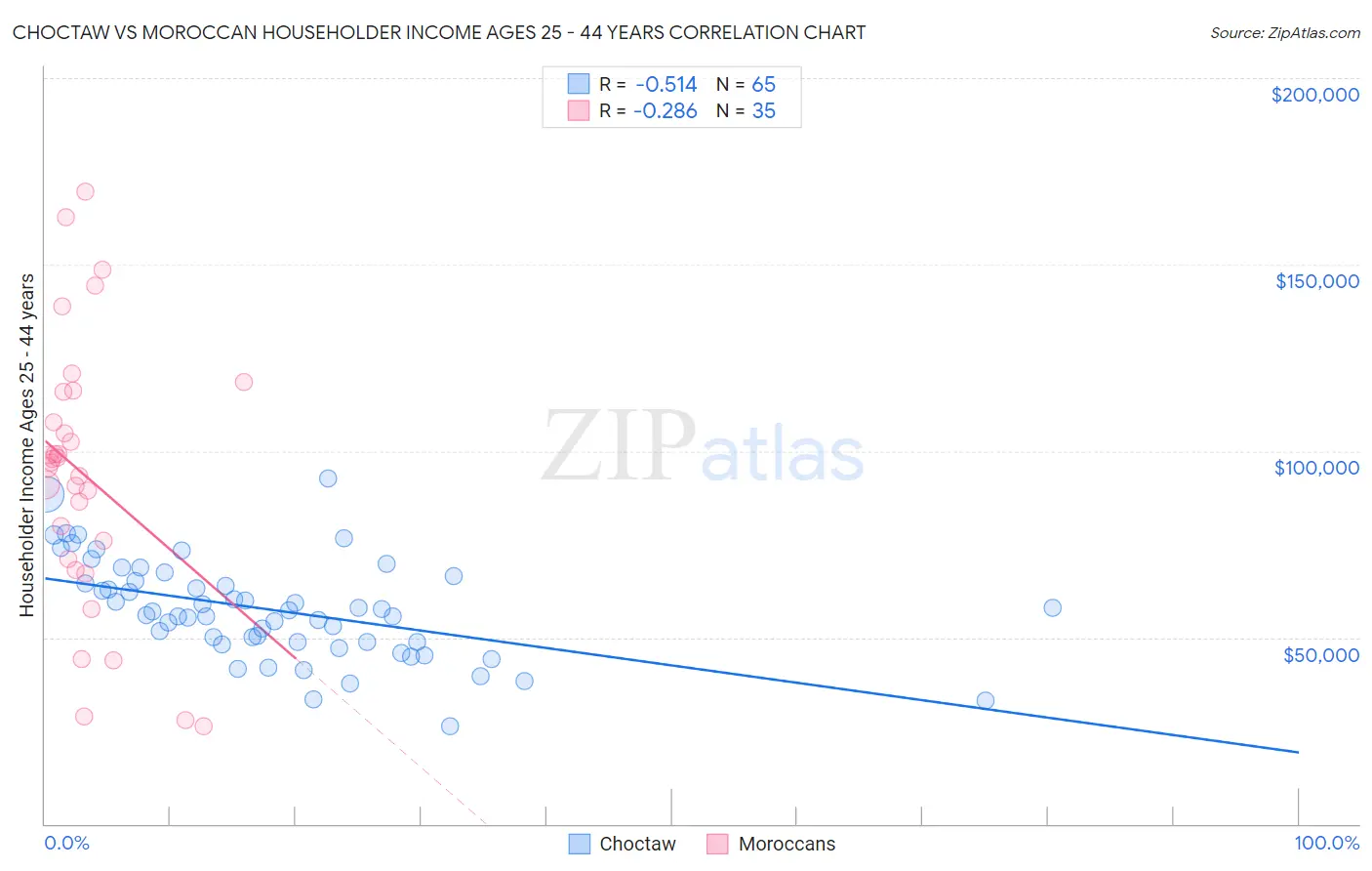 Choctaw vs Moroccan Householder Income Ages 25 - 44 years