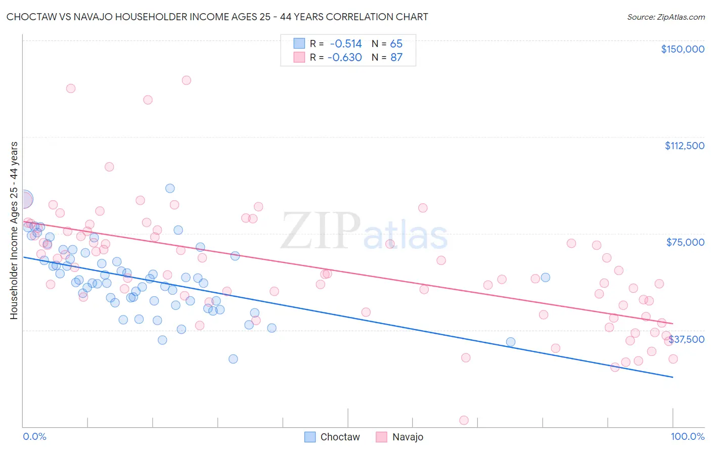 Choctaw vs Navajo Householder Income Ages 25 - 44 years