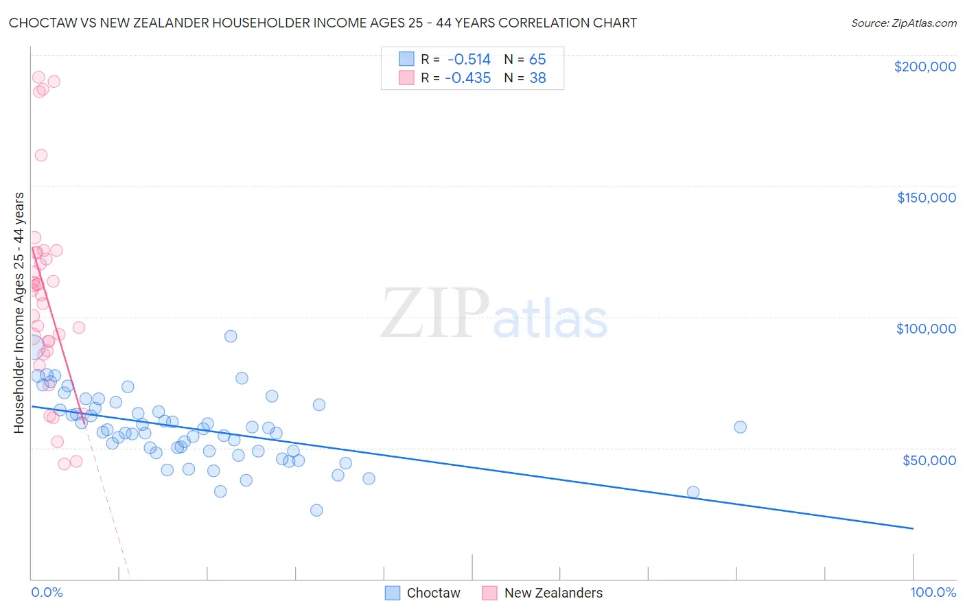 Choctaw vs New Zealander Householder Income Ages 25 - 44 years