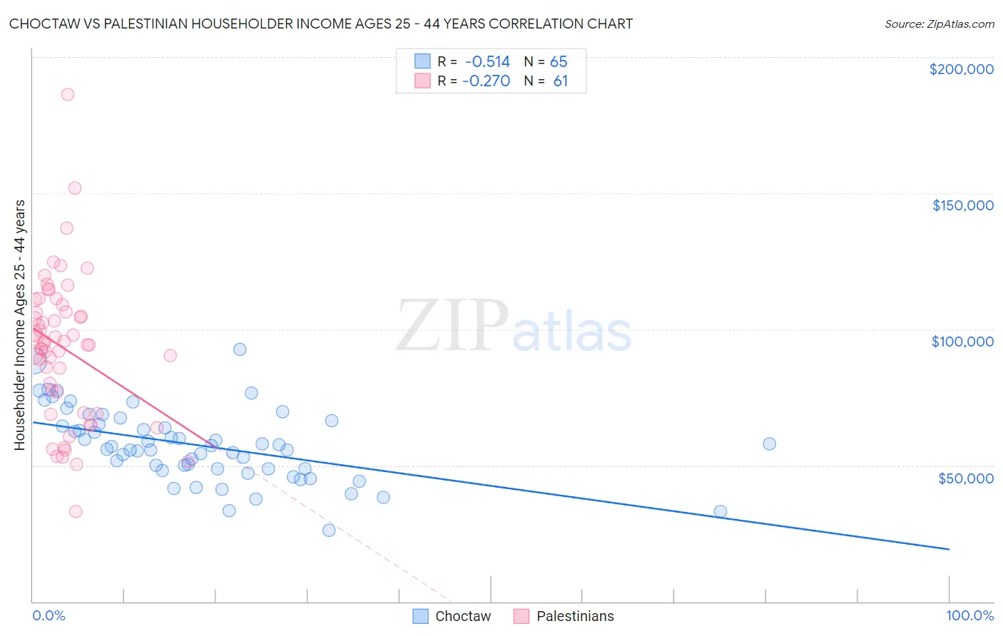 Choctaw vs Palestinian Householder Income Ages 25 - 44 years