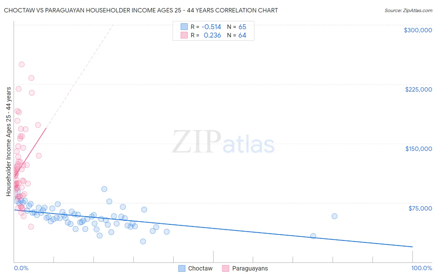 Choctaw vs Paraguayan Householder Income Ages 25 - 44 years