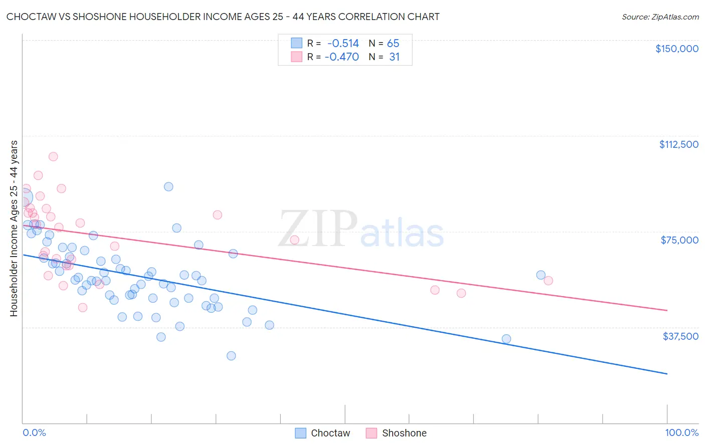 Choctaw vs Shoshone Householder Income Ages 25 - 44 years