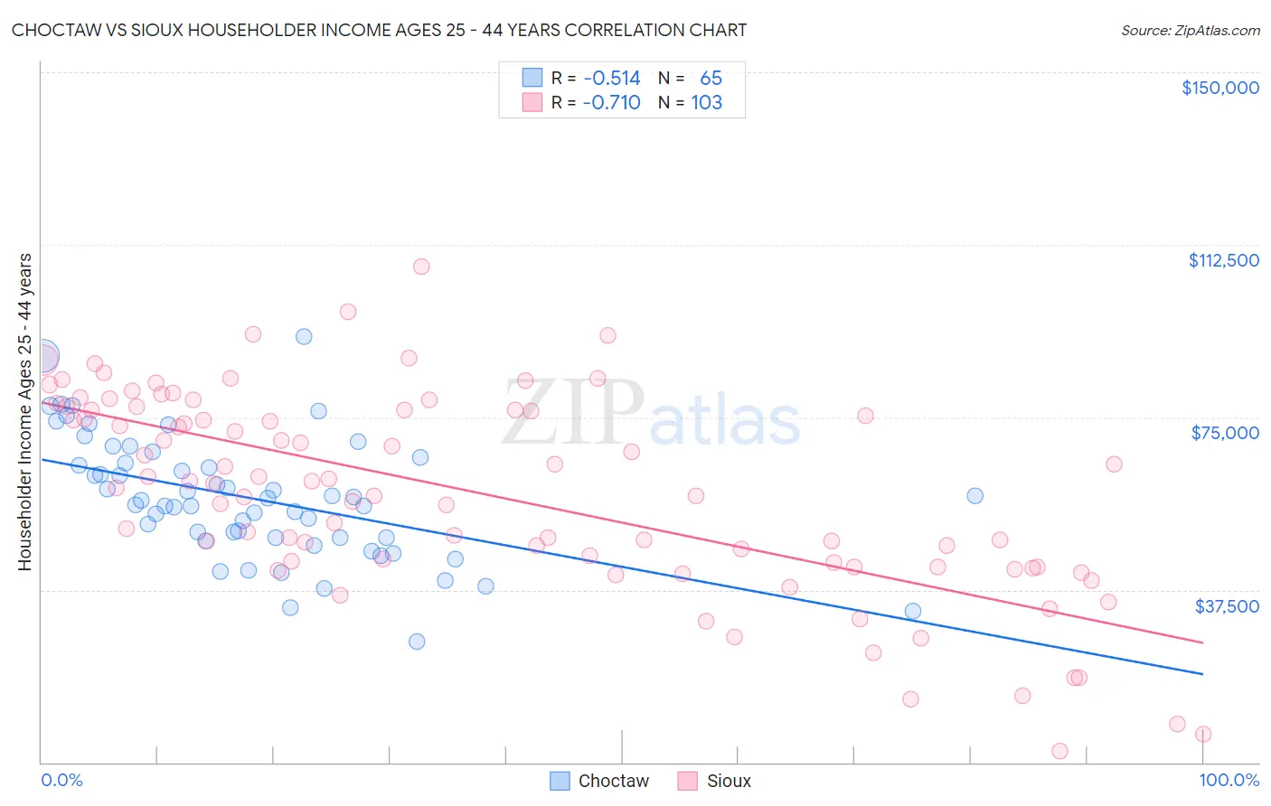 Choctaw vs Sioux Householder Income Ages 25 - 44 years