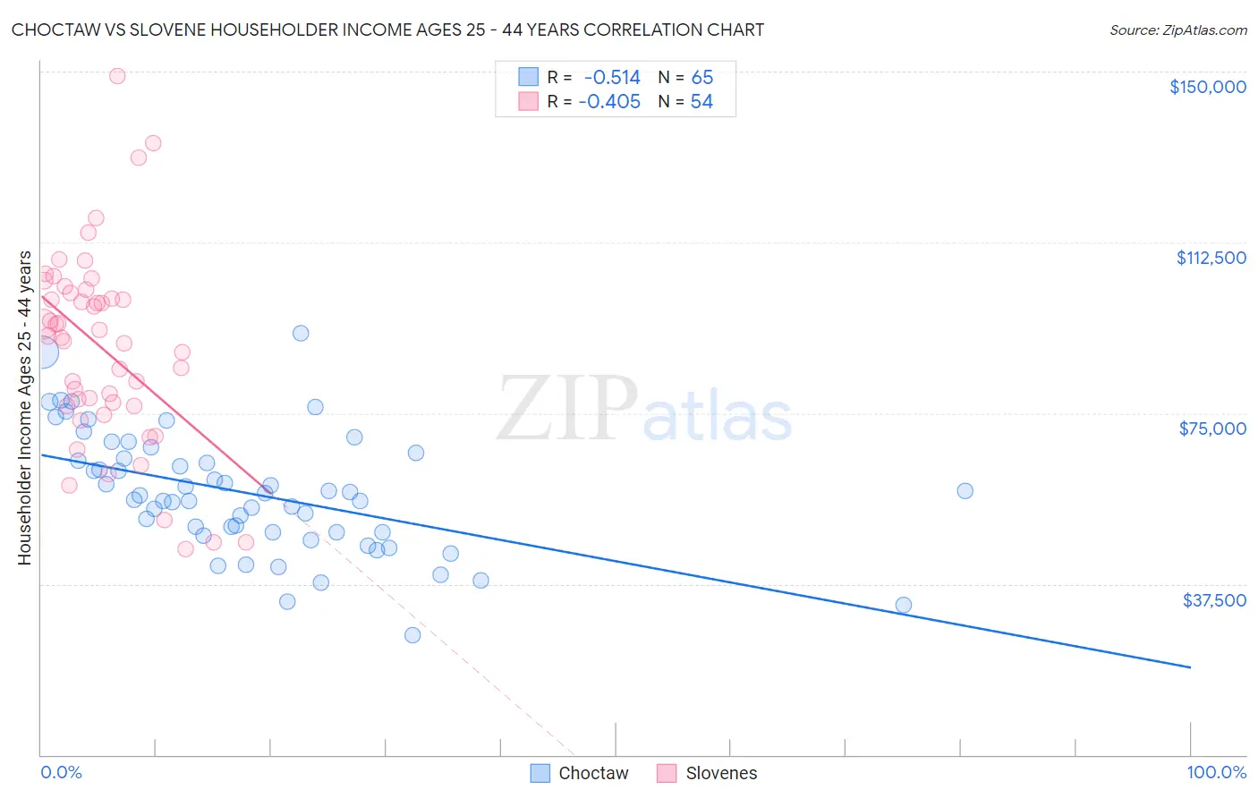 Choctaw vs Slovene Householder Income Ages 25 - 44 years