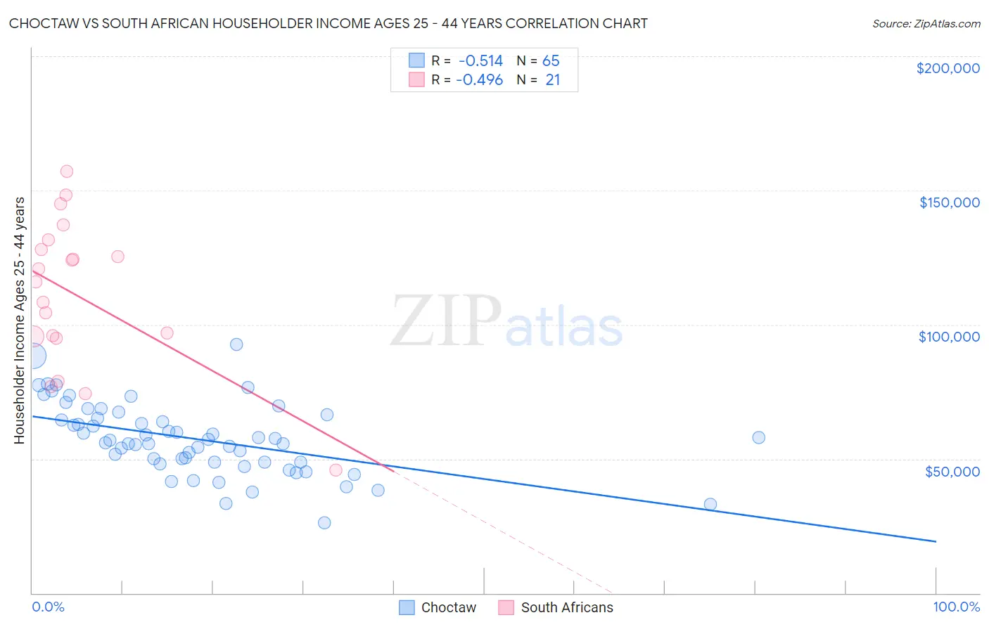 Choctaw vs South African Householder Income Ages 25 - 44 years