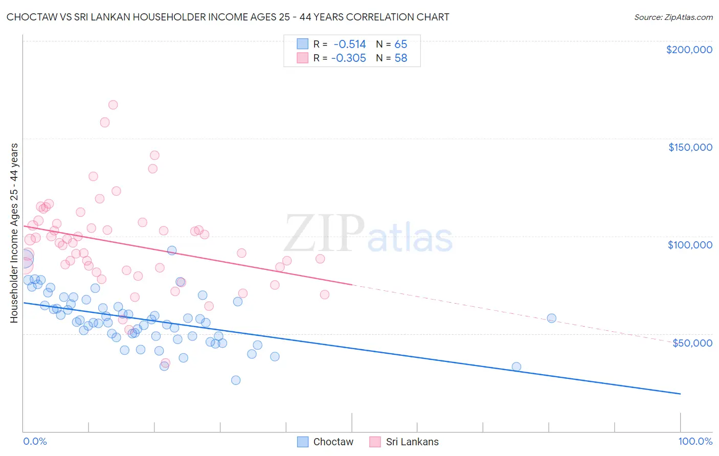 Choctaw vs Sri Lankan Householder Income Ages 25 - 44 years