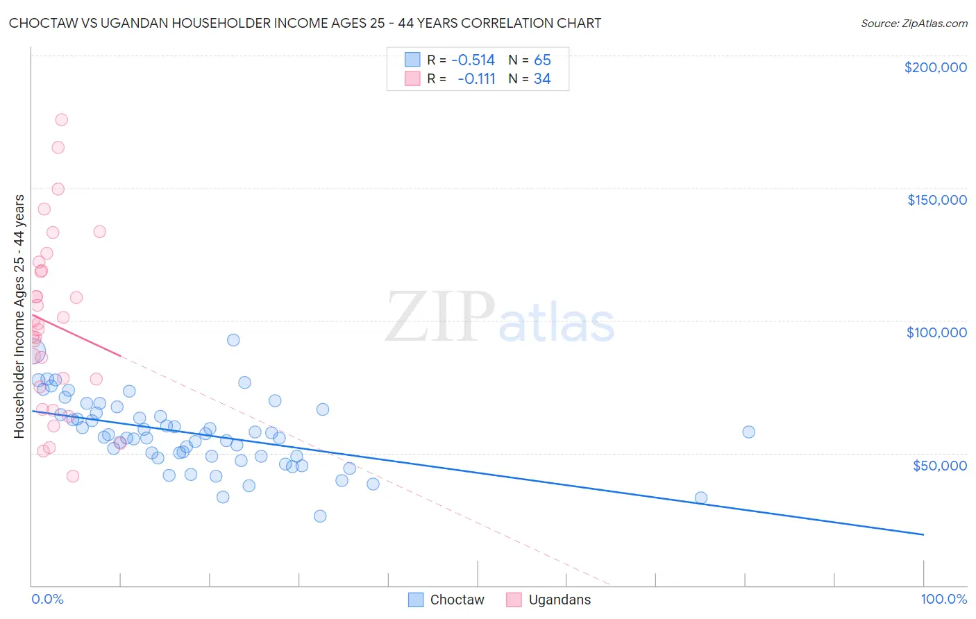 Choctaw vs Ugandan Householder Income Ages 25 - 44 years