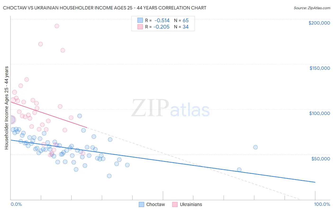 Choctaw vs Ukrainian Householder Income Ages 25 - 44 years