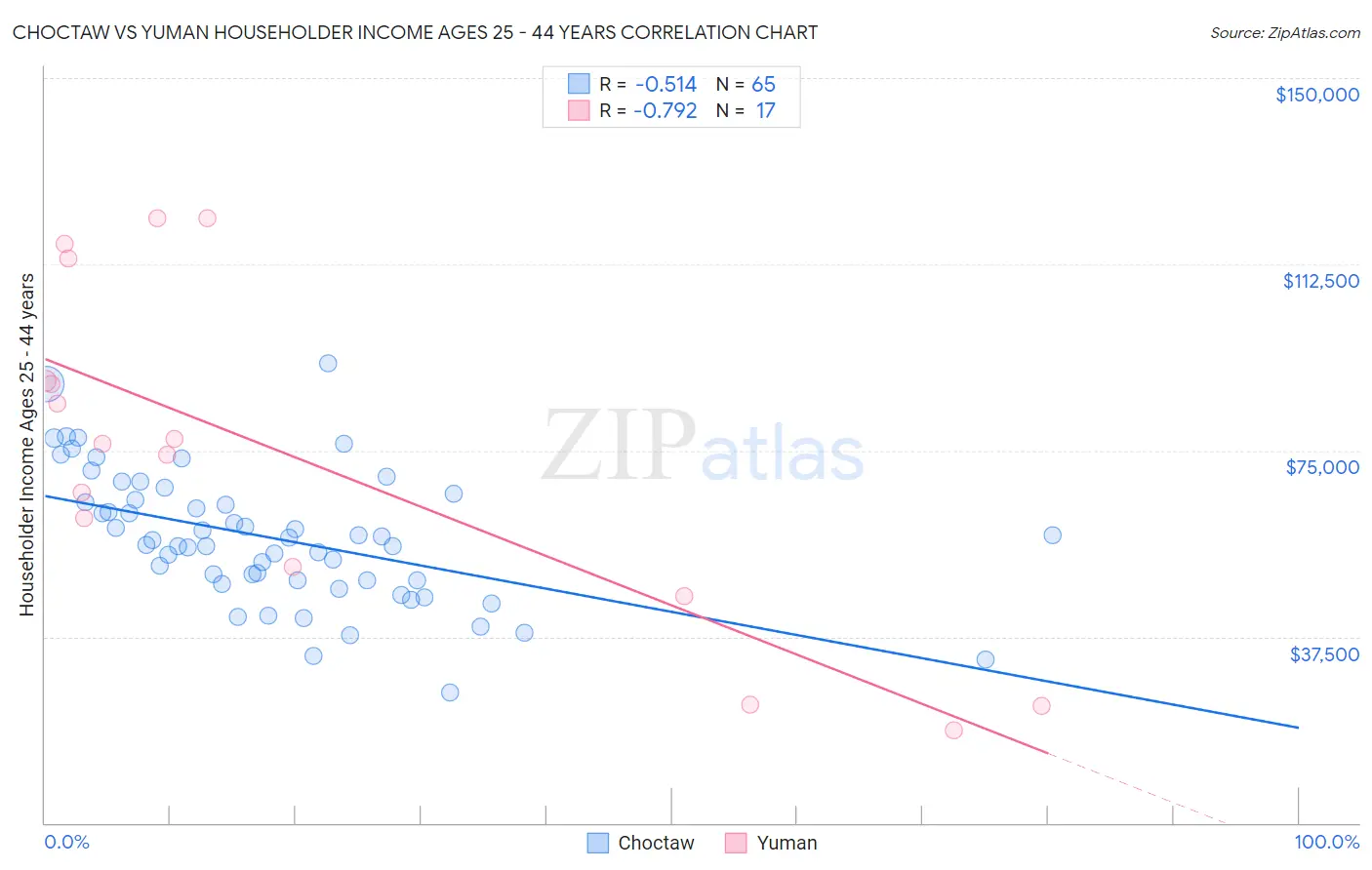 Choctaw vs Yuman Householder Income Ages 25 - 44 years