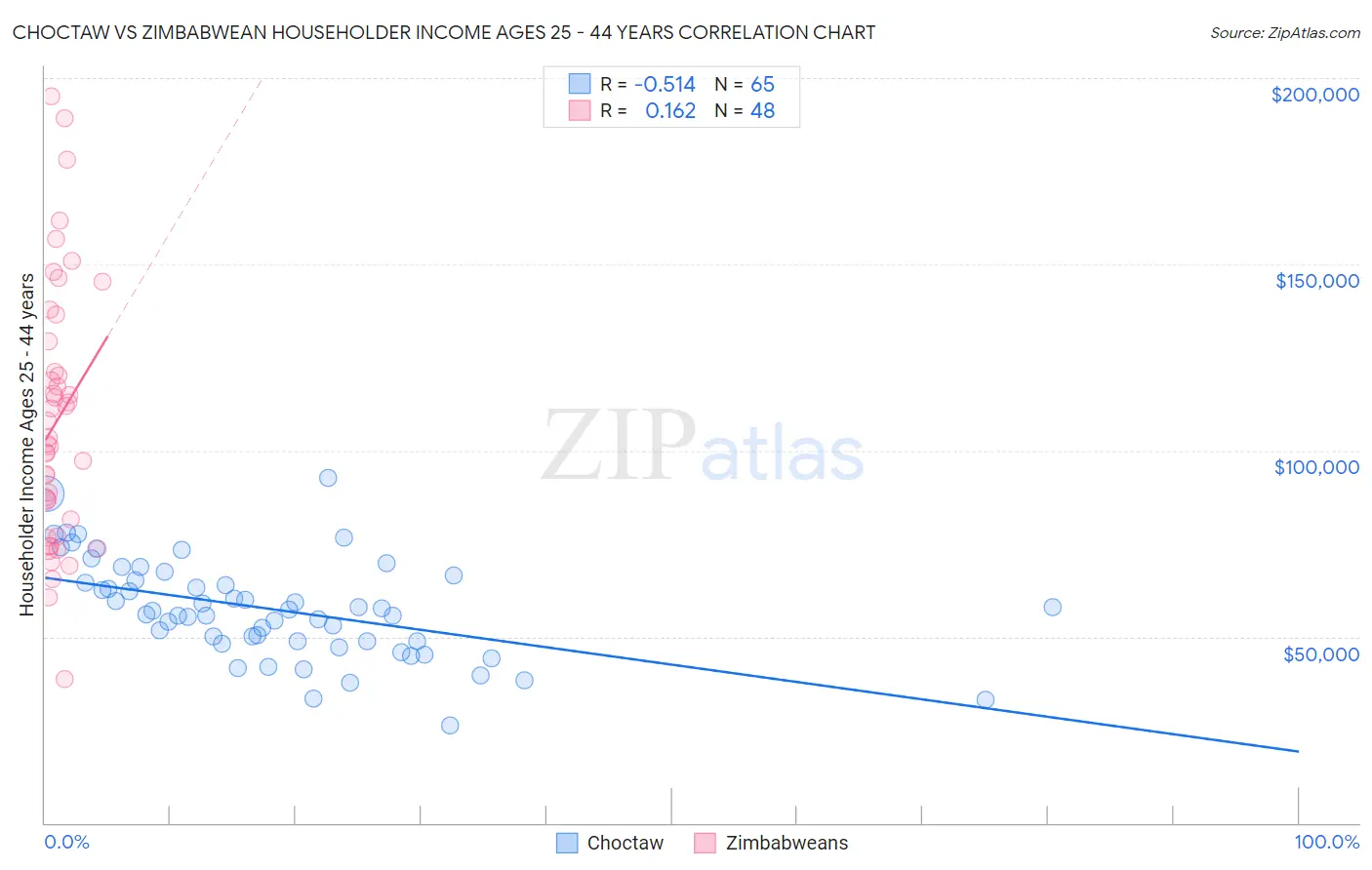 Choctaw vs Zimbabwean Householder Income Ages 25 - 44 years