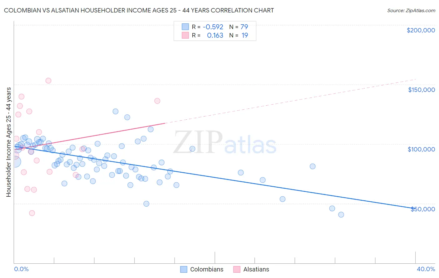 Colombian vs Alsatian Householder Income Ages 25 - 44 years