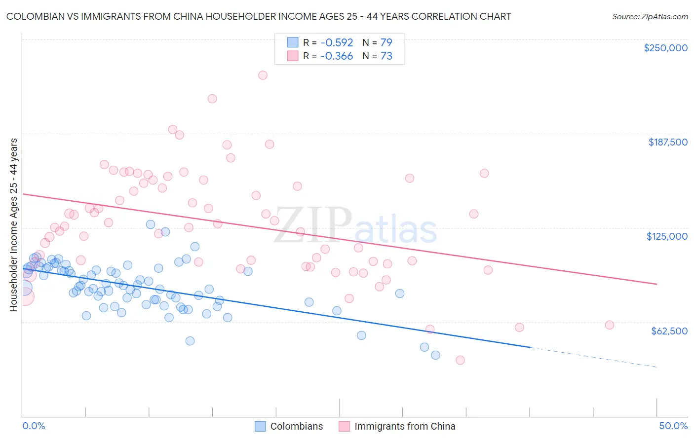 Colombian vs Immigrants from China Householder Income Ages 25 - 44 years
