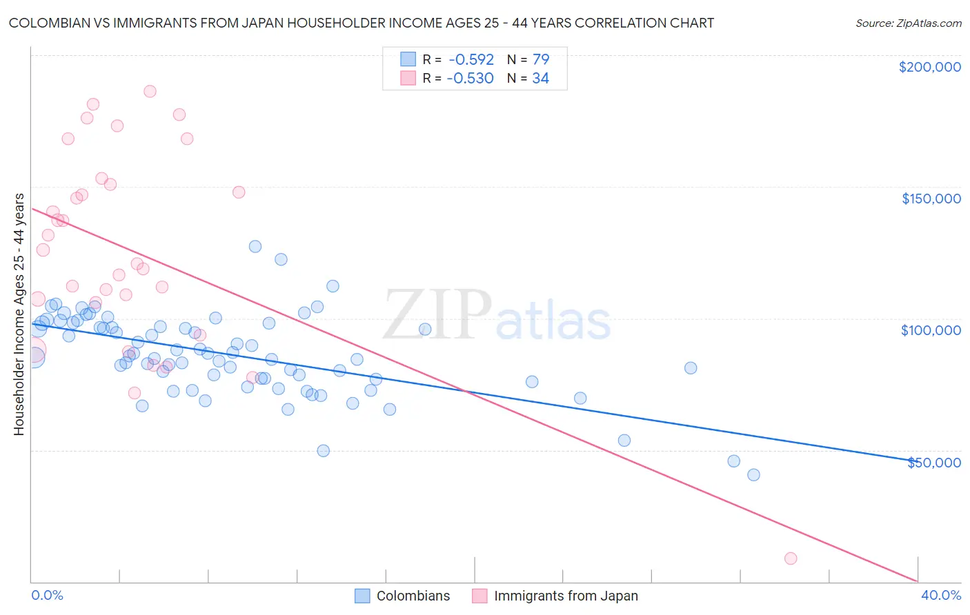 Colombian vs Immigrants from Japan Householder Income Ages 25 - 44 years
