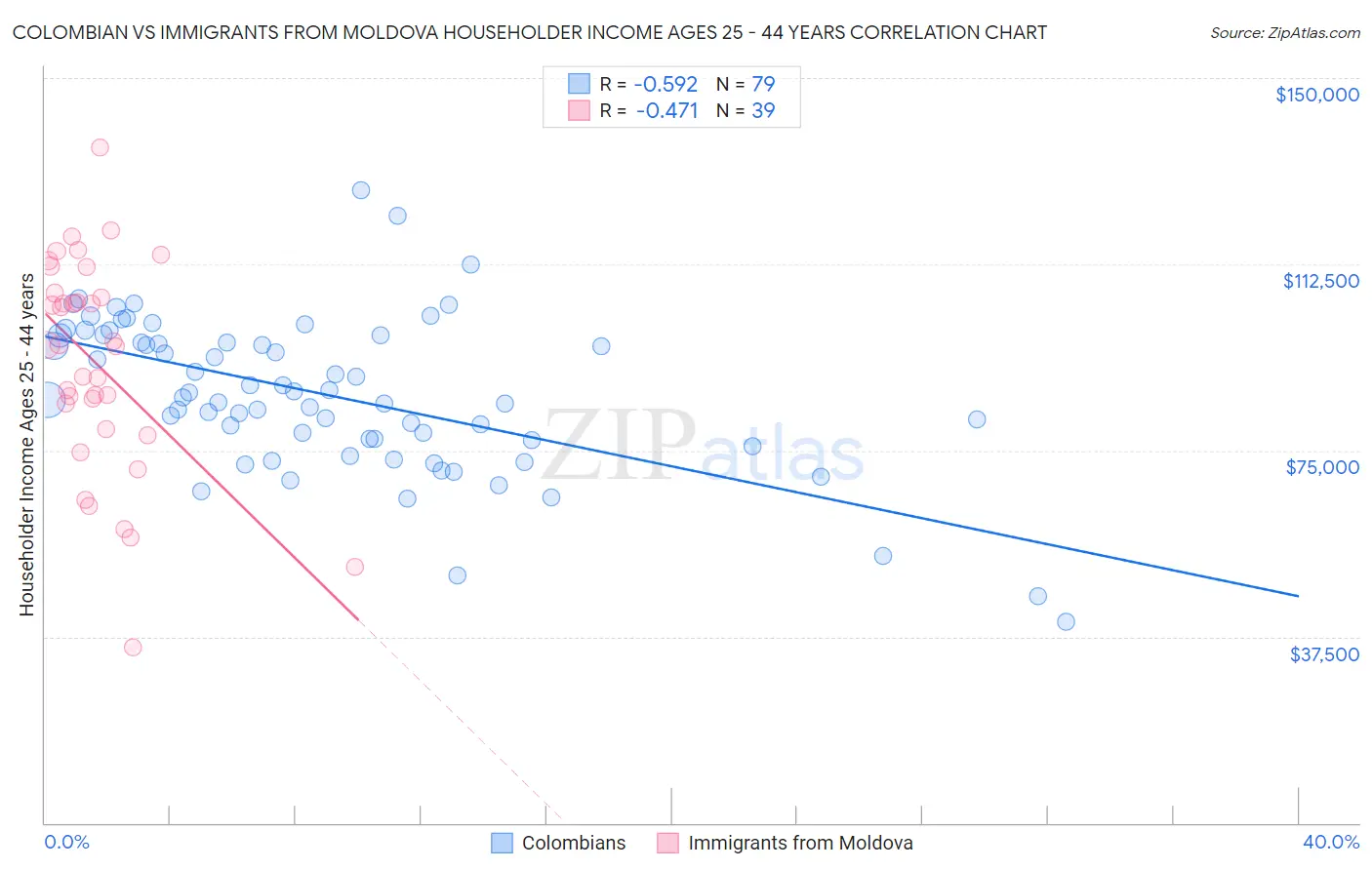 Colombian vs Immigrants from Moldova Householder Income Ages 25 - 44 years