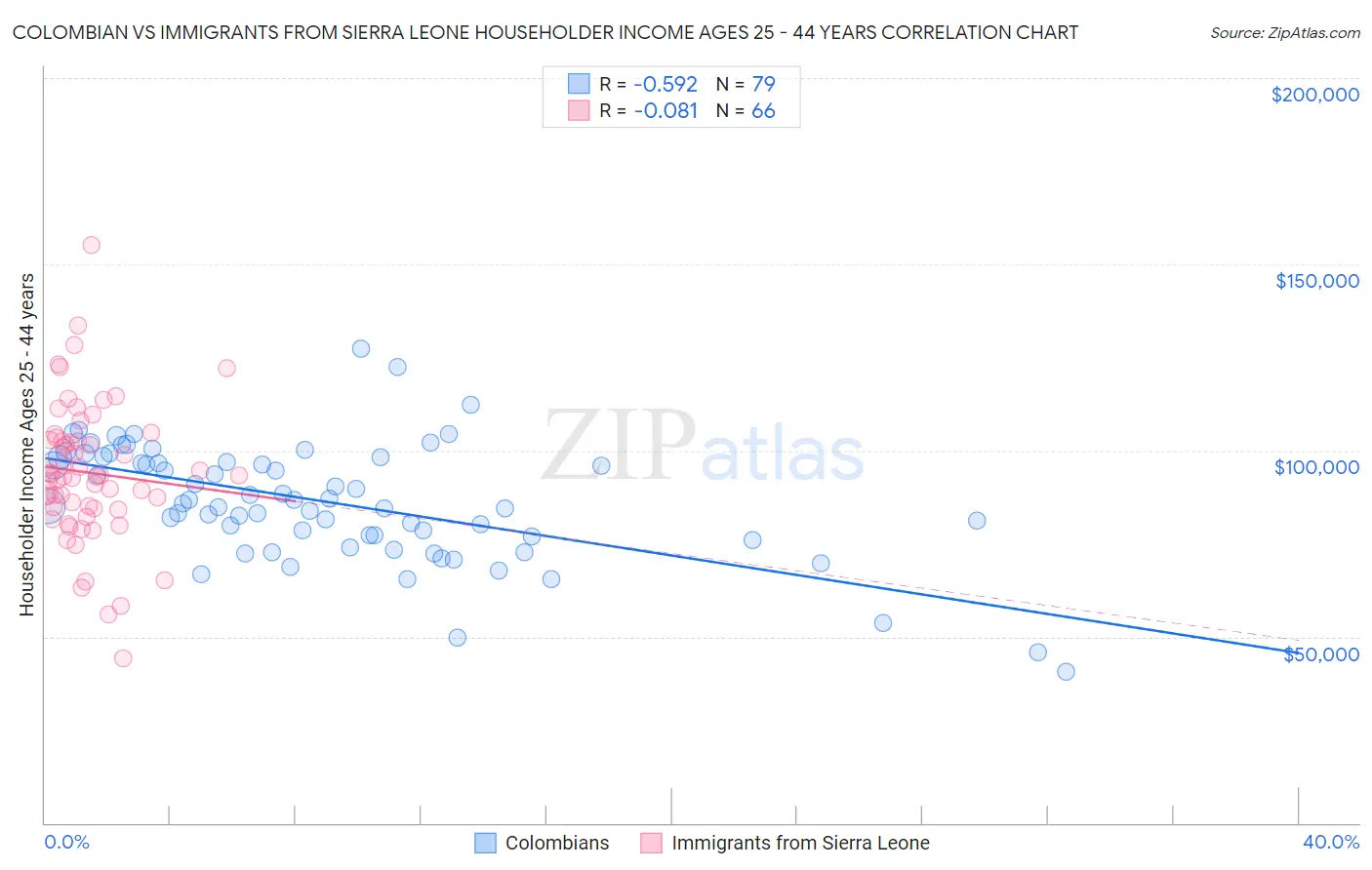 Colombian vs Immigrants from Sierra Leone Householder Income Ages 25 - 44 years