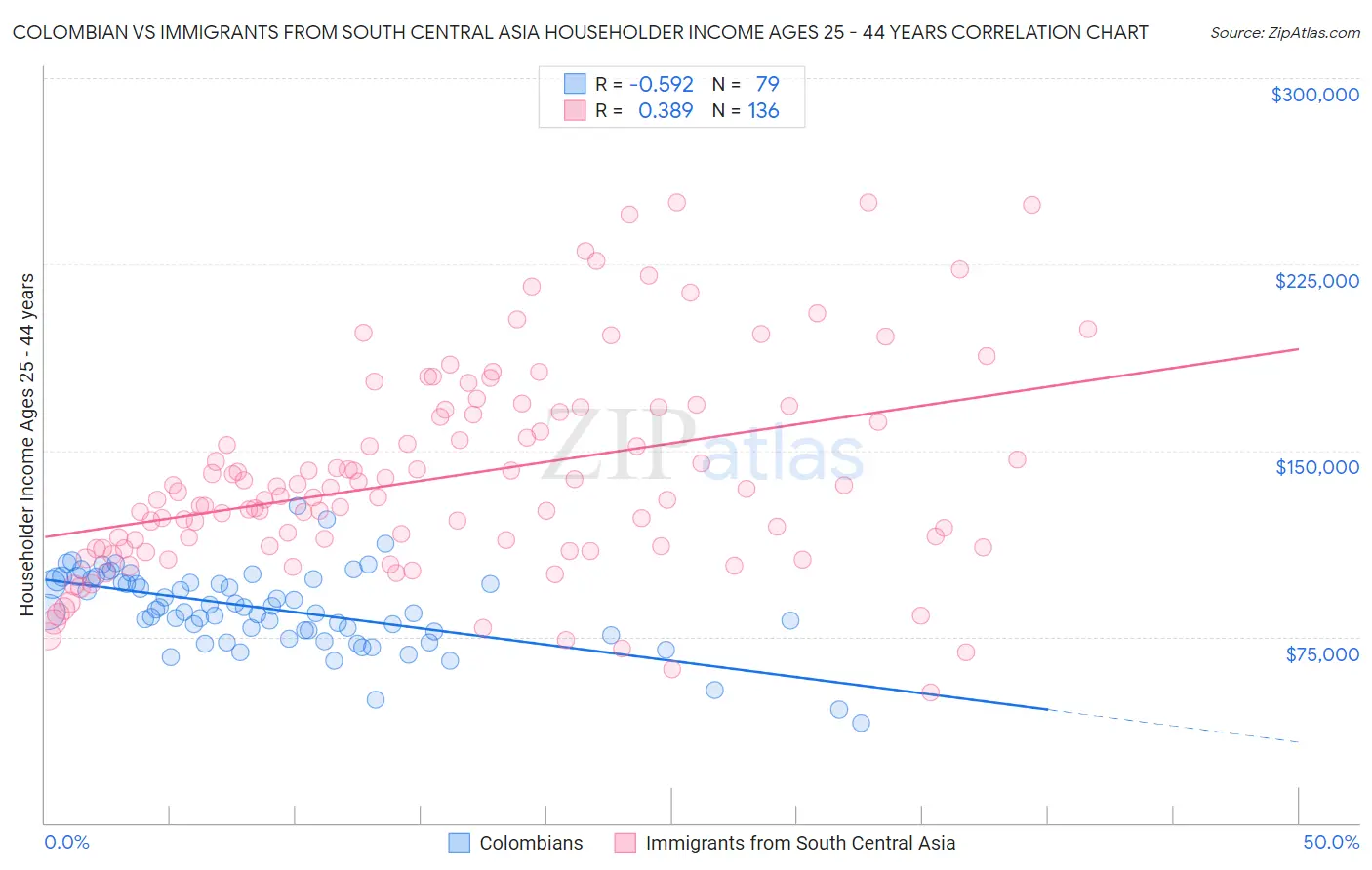 Colombian vs Immigrants from South Central Asia Householder Income Ages 25 - 44 years