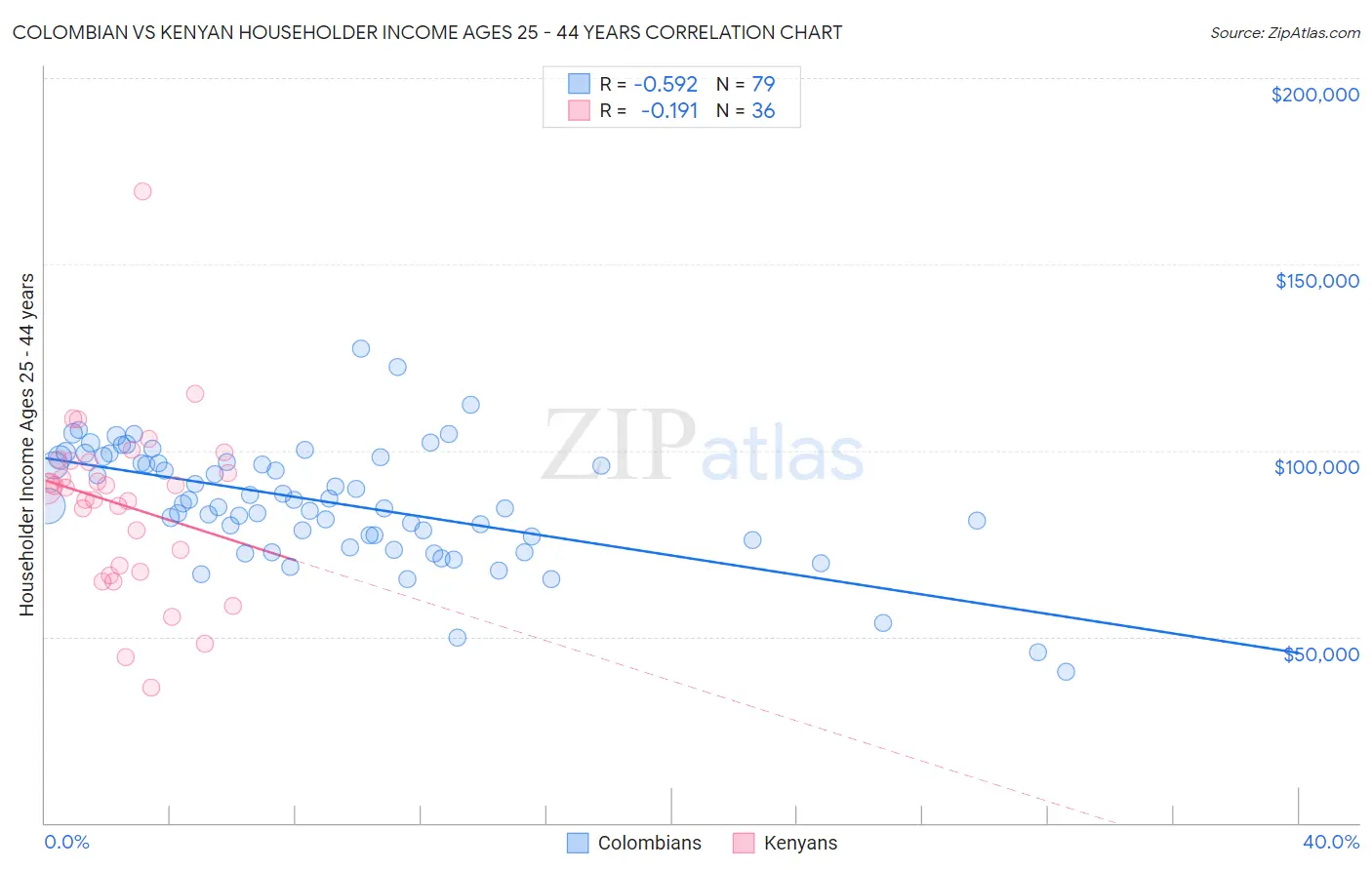Colombian vs Kenyan Householder Income Ages 25 - 44 years