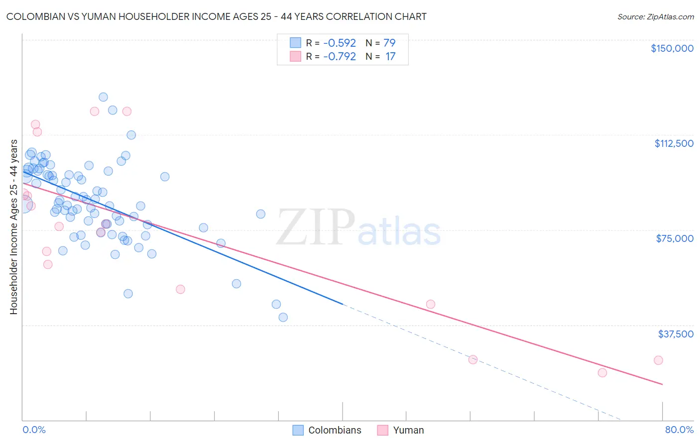 Colombian vs Yuman Householder Income Ages 25 - 44 years