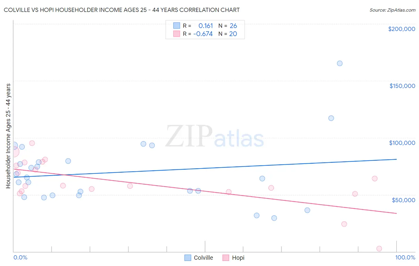 Colville vs Hopi Householder Income Ages 25 - 44 years