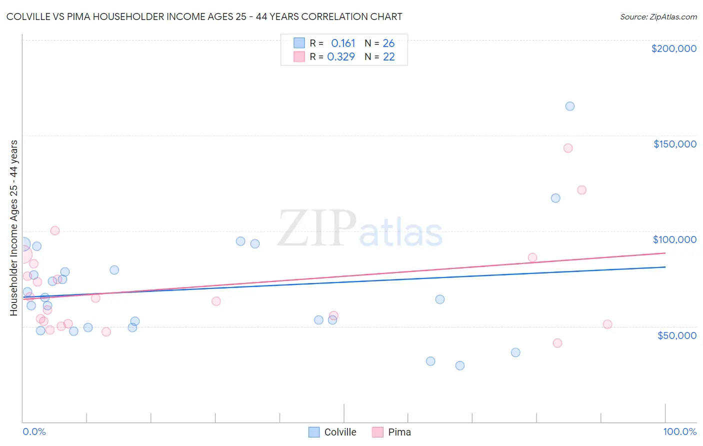 Colville vs Pima Householder Income Ages 25 - 44 years