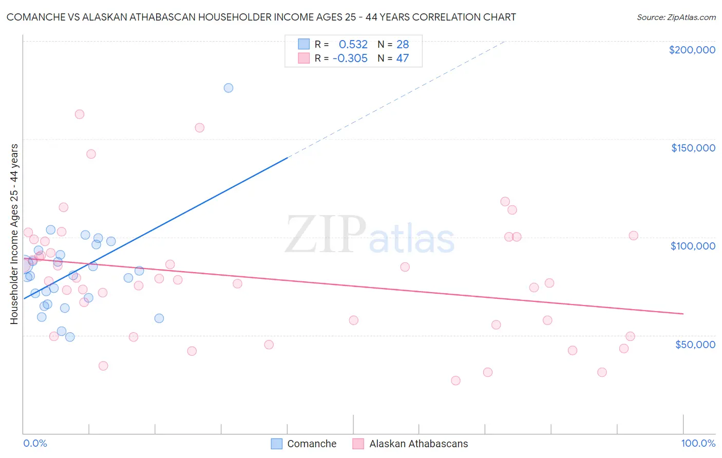 Comanche vs Alaskan Athabascan Householder Income Ages 25 - 44 years