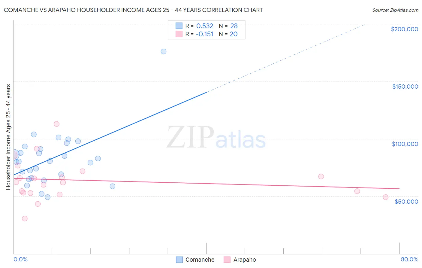 Comanche vs Arapaho Householder Income Ages 25 - 44 years